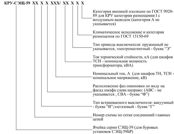 Структура условного обозначения КРУ СЭЩ-59