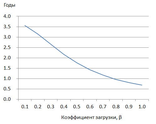 Окупаемость 12+ серии относительно 11 серии