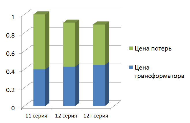 Потери холостого хода