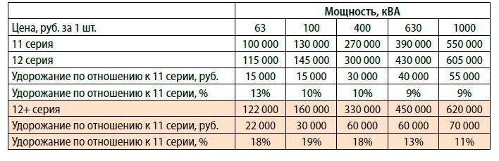 Таблица 2